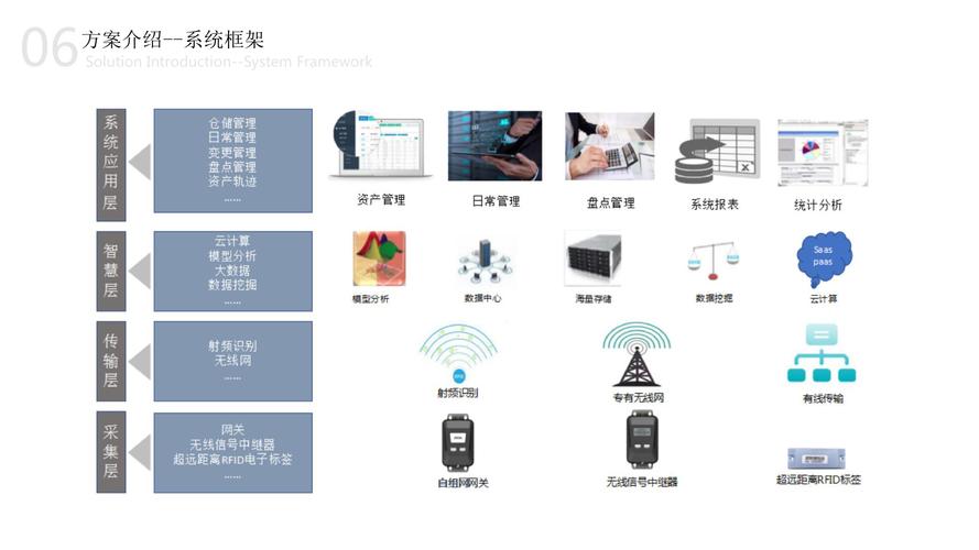 資産管理(lǐ)物聯網解決方案一鍵盤點